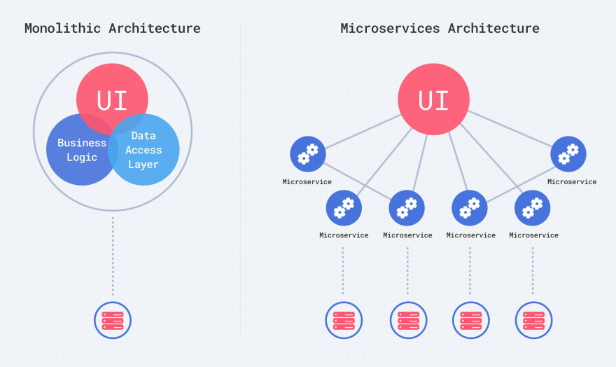 Scaling Microservices for Performance