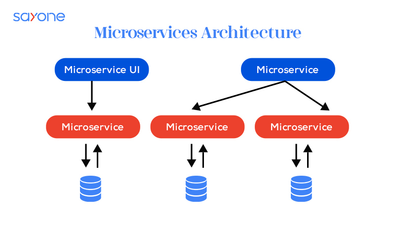 Microservices for Startups