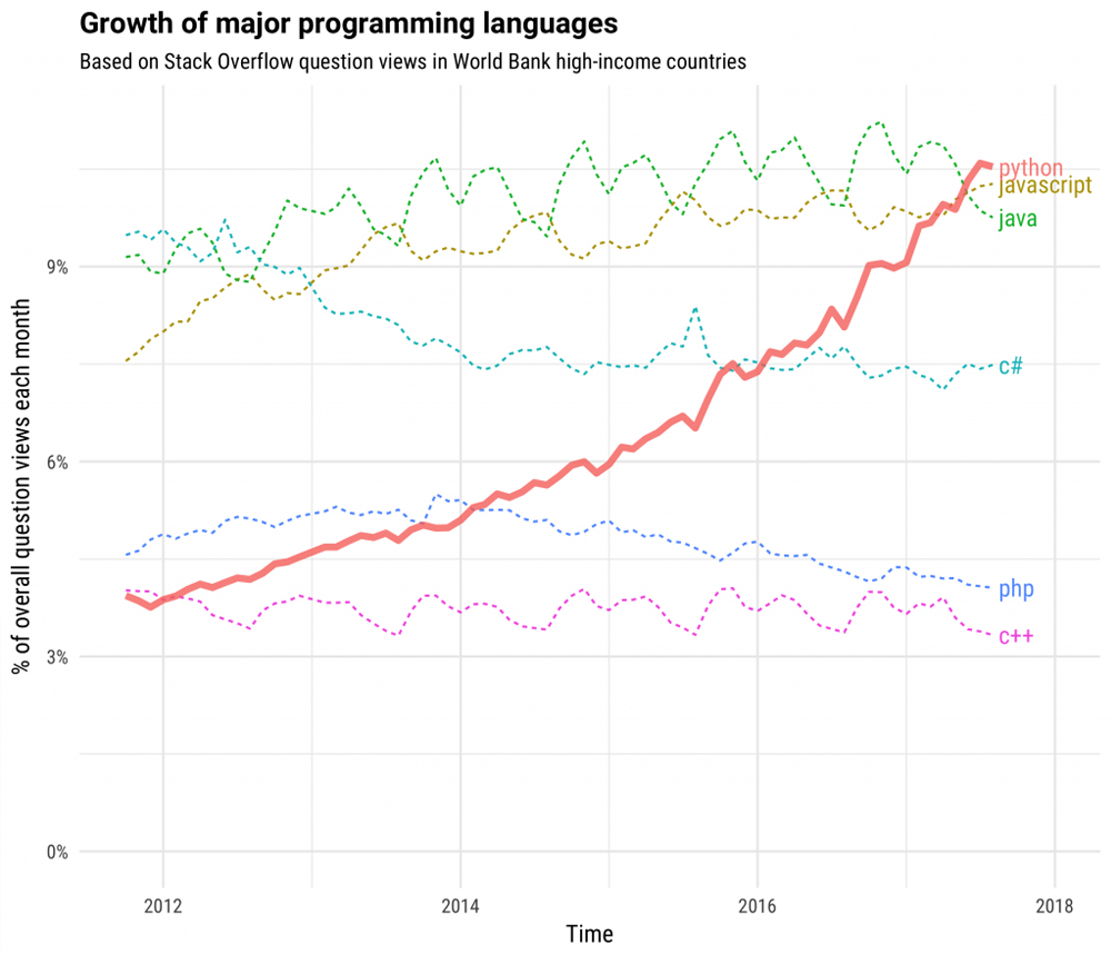 growth-programming-languages