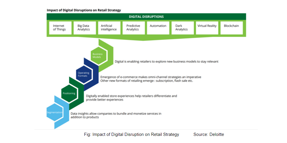 Impact of Digital Disruption on Retail Strategy