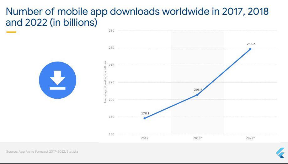 Mobile app download statistics