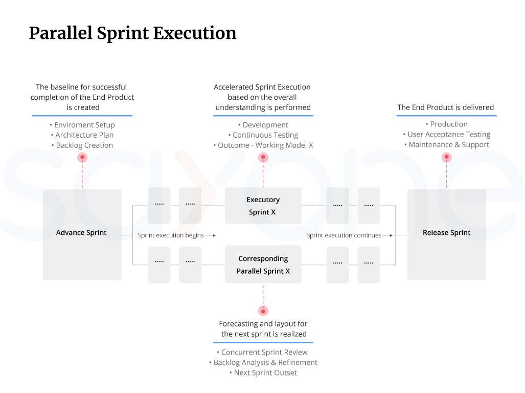 parallel sprint execution