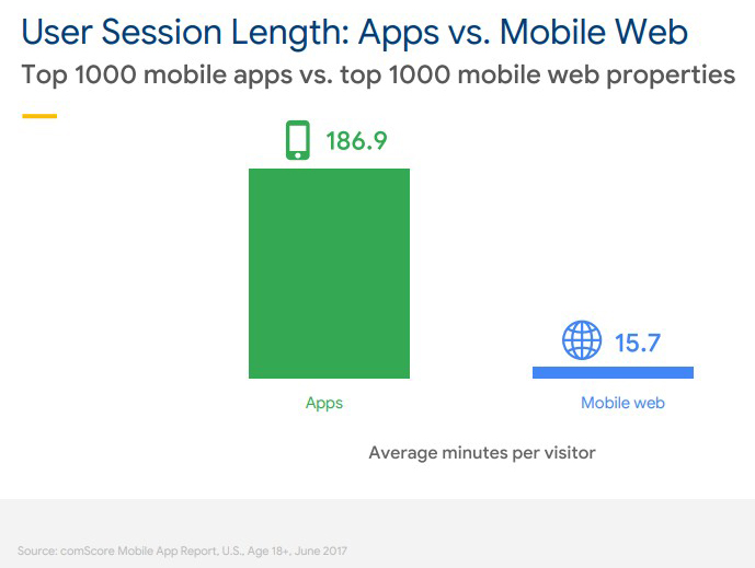 user session length apps vs mobileweb