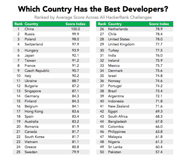 Which Country has the best developer